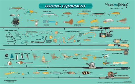 Types of fishing gear .